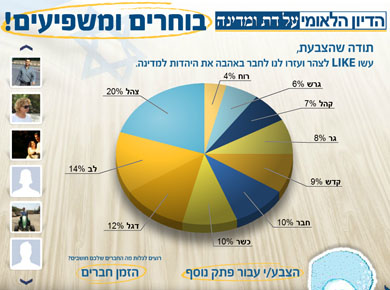 אפליקצית פייסבוק - הדיון הלאומי על דת ומדינה